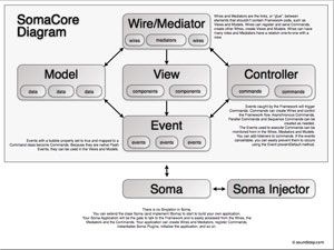 SomaCore Diagram